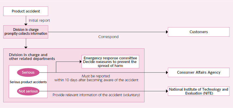 Management Structure<
