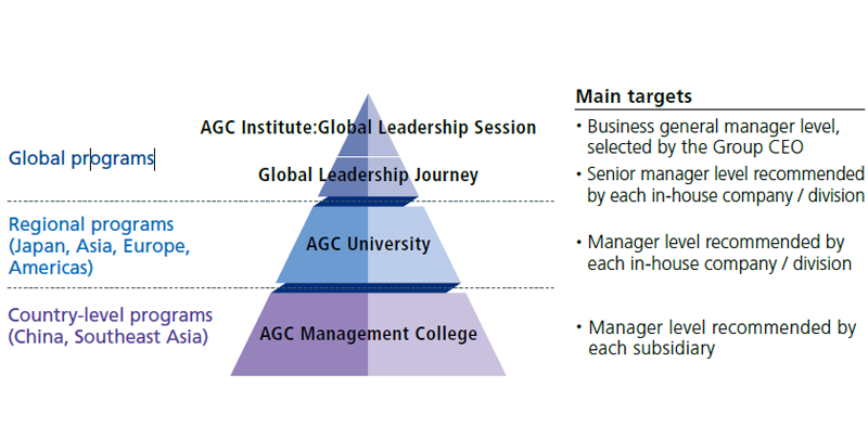 AGC Group’s Leader Training Programs
