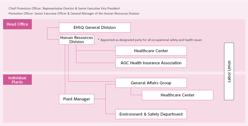 Occupational Health Management through Divisional Cooperation