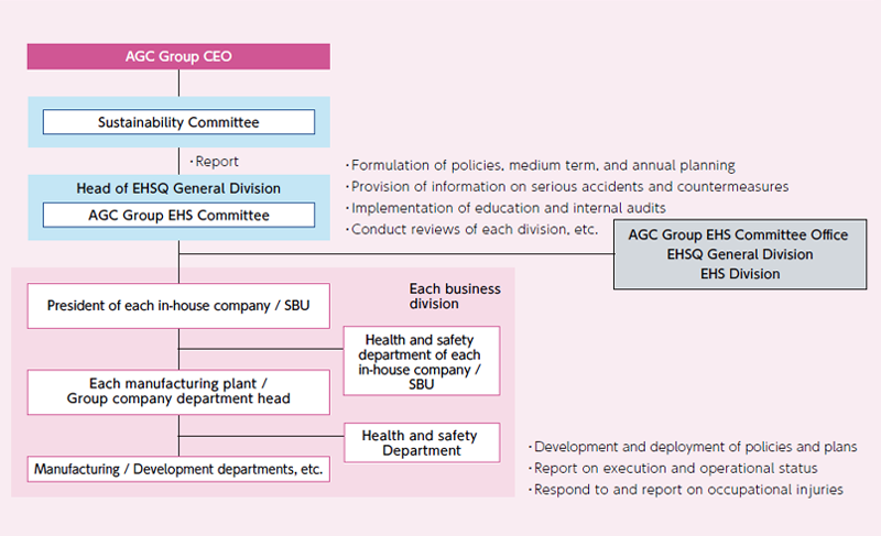 AGC Group's Health and Safety Management Initiatives