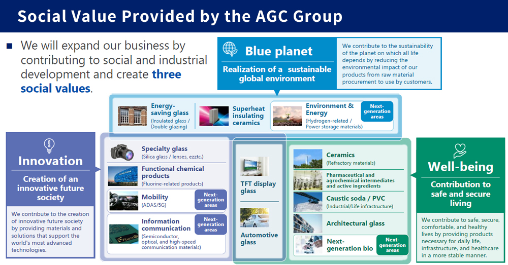 Social value provided by the AGC group