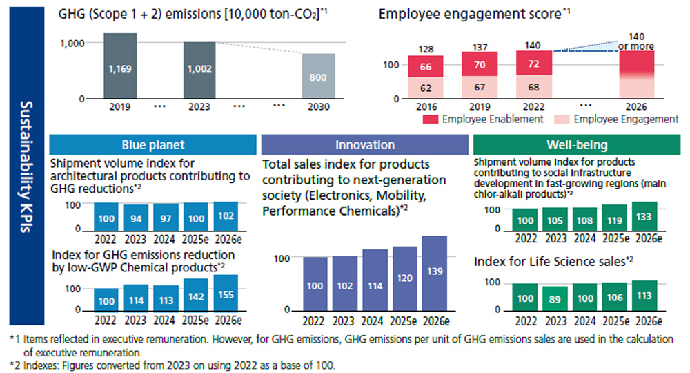 Sustainability KPIs and Progress