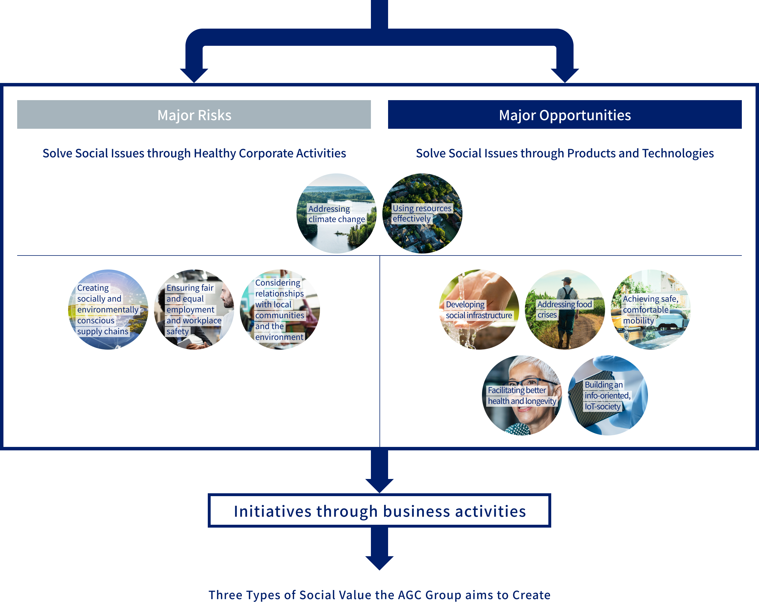 Recognition of Long-term Social Issues (Materiality) and the AGC Group Business Activities