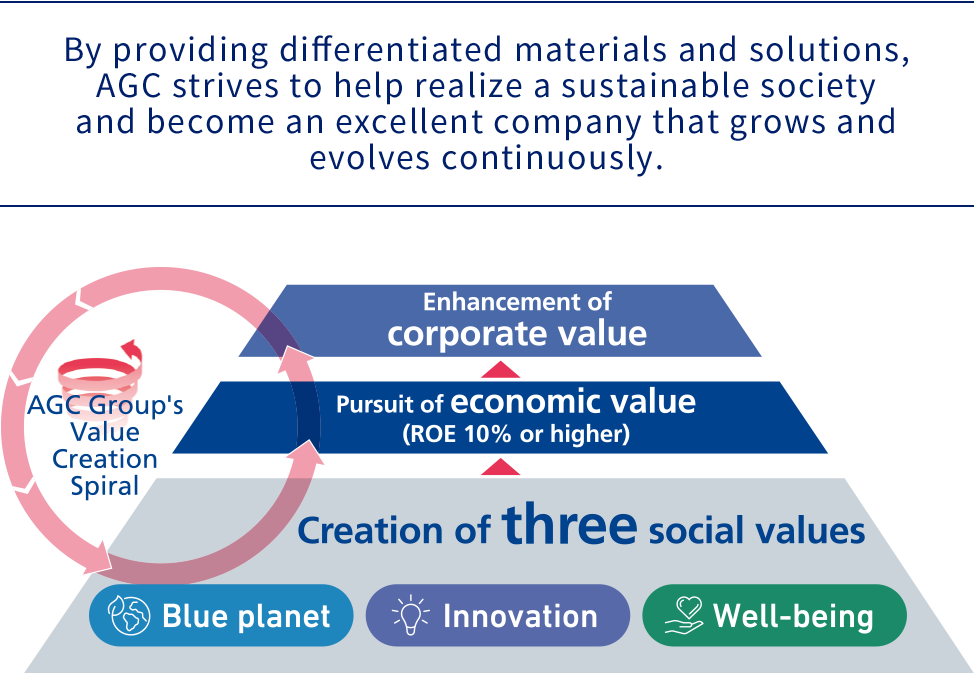 Three Types of Social Value