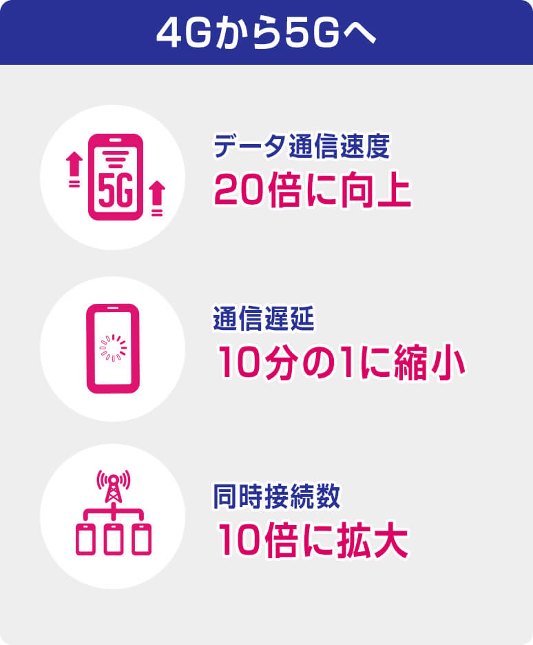 4Gから5Gへ データ通信速度 20倍に向上 通信遅延 10分の1に縮小 同時接続数 10倍に拡大