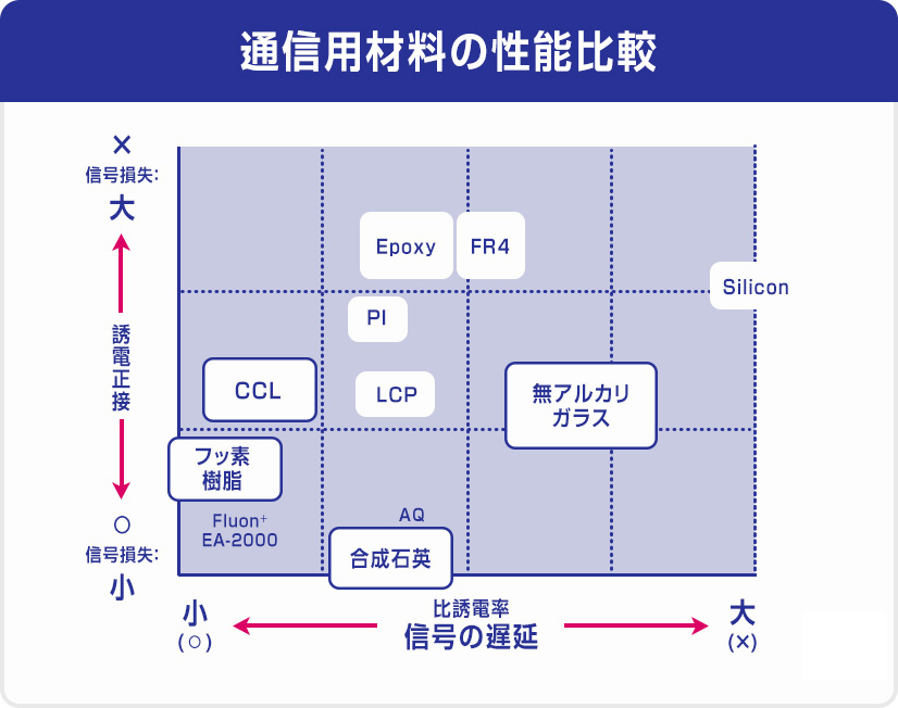 通信用材料の性能比較