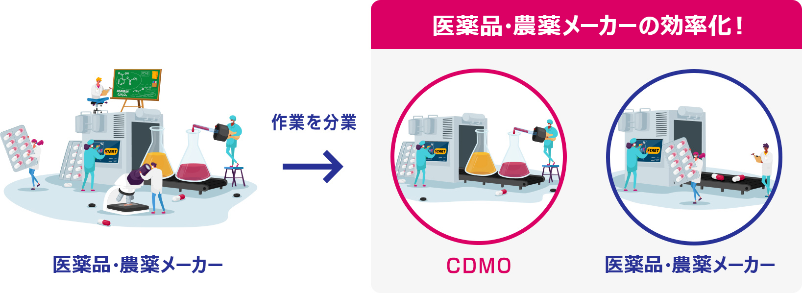 医薬品メーカーの効率化