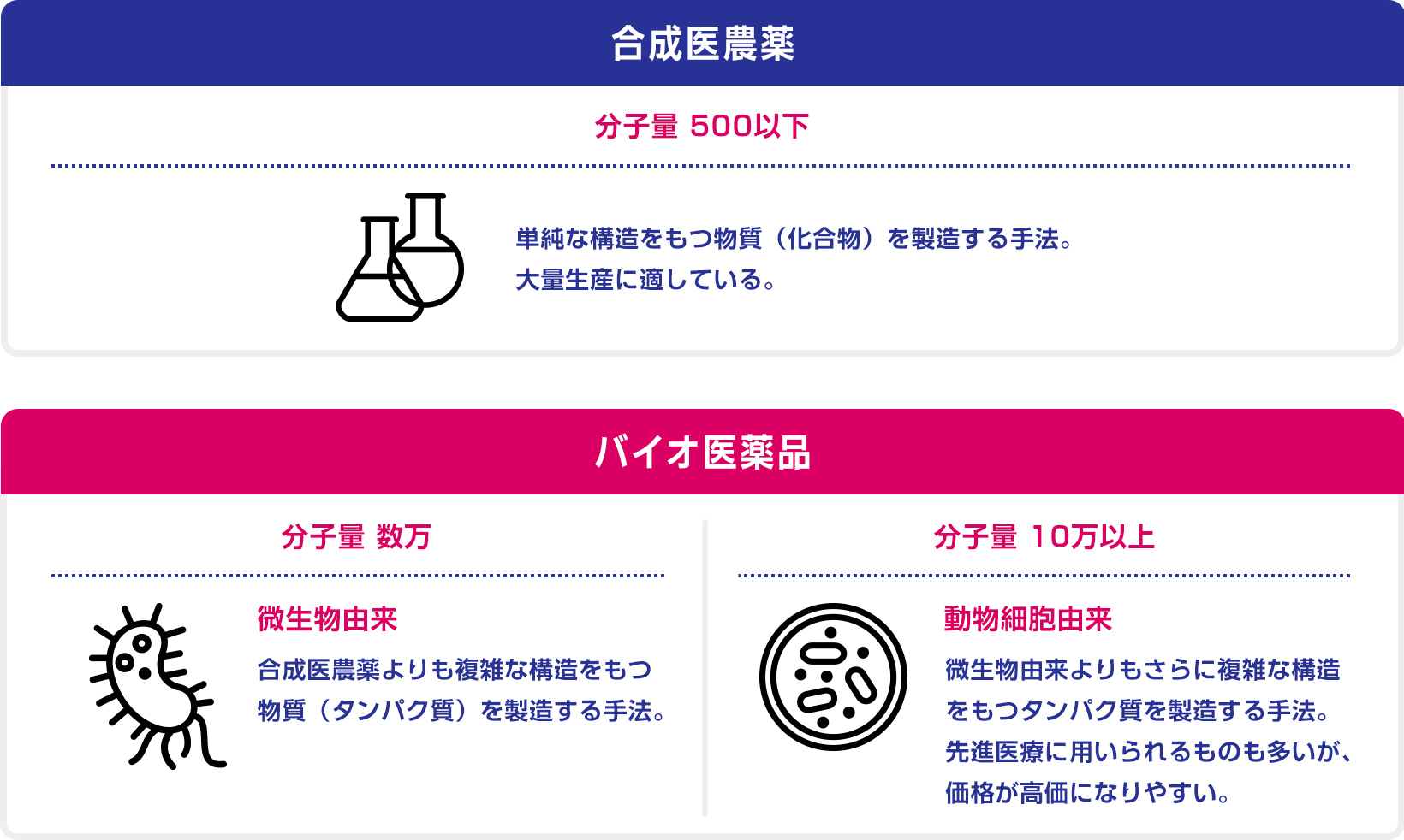 合成医農薬とバイオ医薬品