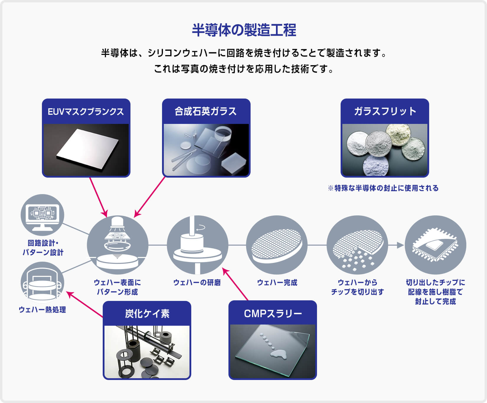 半導体の製造工程