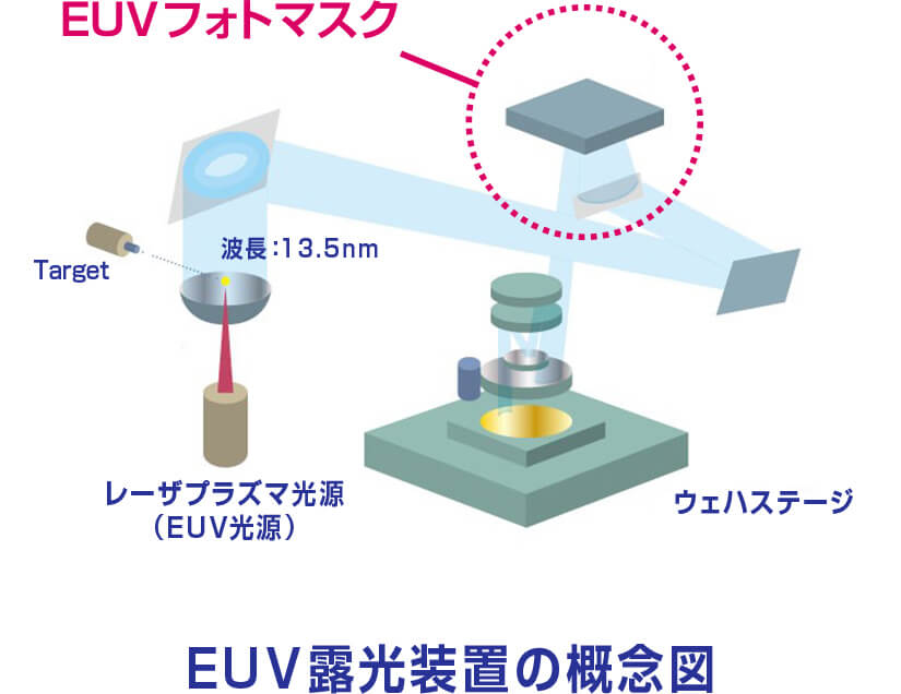 EUV露光装置の概念図