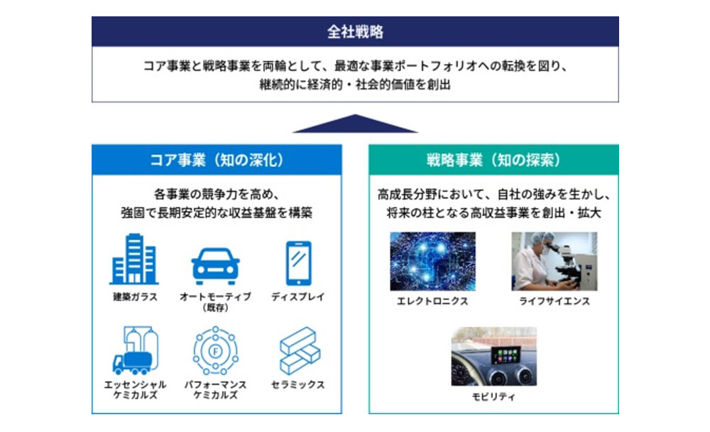 AGCの「両利きの経営」全体像