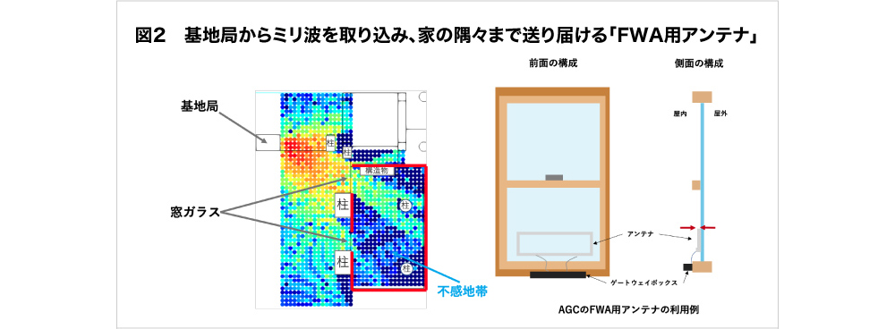 図2　基地局からミリ波を取り込み、家の隅々まで送り届ける「FWA用アンテナ」