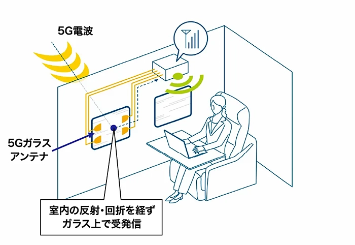 図3 5Gガラスアンテナの通信環境。窓の上方にアンテナを配置することで、室内の反射・回折を経ず、強度を維持したまま沿線基地局からの電波がWi-Fiルーターに届く