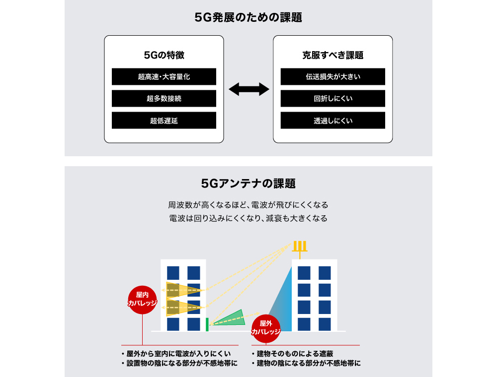 図1 5Gが抱えている普及を阻害する要因