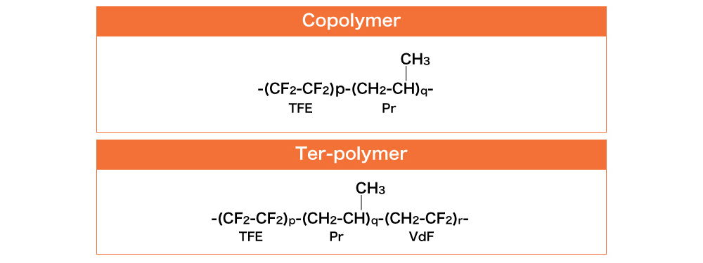 図2 AFLAS®の構造図（上）共重合体の場合、（下）三元共重合体の場合