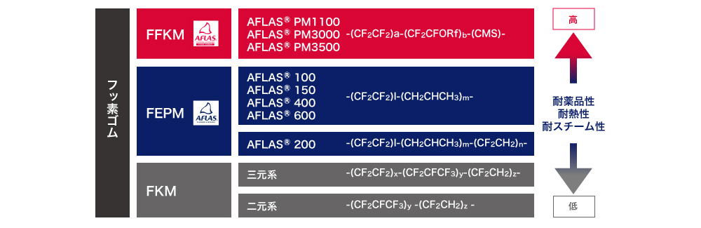 図3 AFLAS®の派生展開
図中、FKMはフッ素ゴムとして一般的なフッ化ビニリデン系ゴム