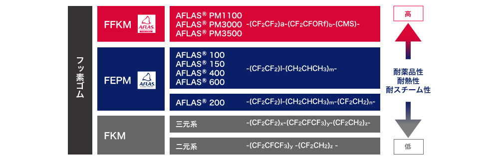 図3 AFLAS®の派生展開
図中、FKMはフッ素ゴムとして一般的なフッ化ビニリデン系ゴム