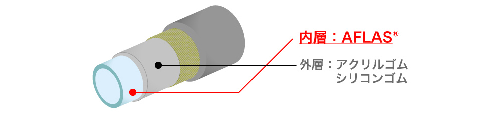 図4 AFLAS®とアクリルゴムなどを複合積層して、ゴムホース内面に耐薬品性を付加