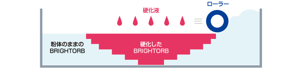 図1 BRIGHTORBを用いた3Dプリントの仕組み