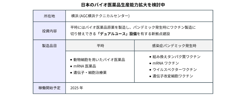 図3 AGCの国内バイオ医薬品CDMO事業の能力拡大に向けた投資検討