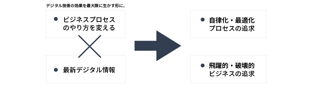 図1 AGCのDXビジョン