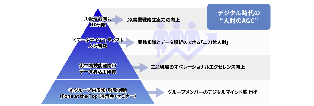 図2 デジタル時代の“人財のAGC”を目指した取り組み