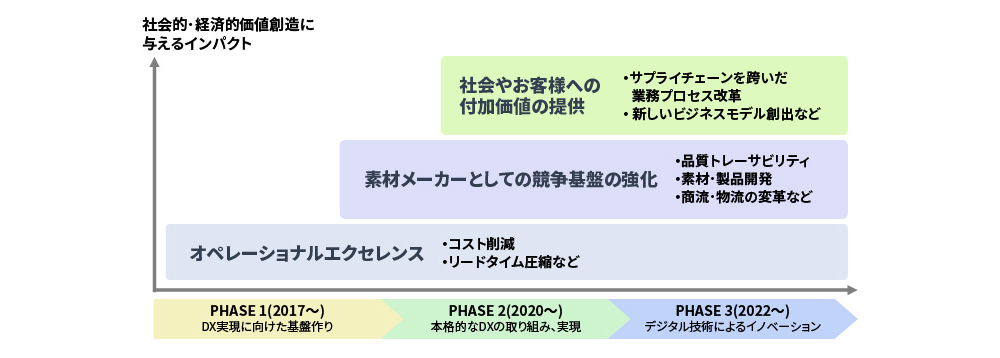 図3 AGCのDXビジョンと取り組み領域