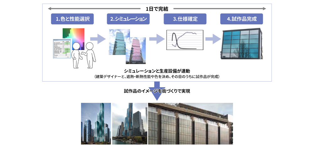 図4 建築用ガラスの仕様決定・施策を大幅に短期化する「Coating on Demand」