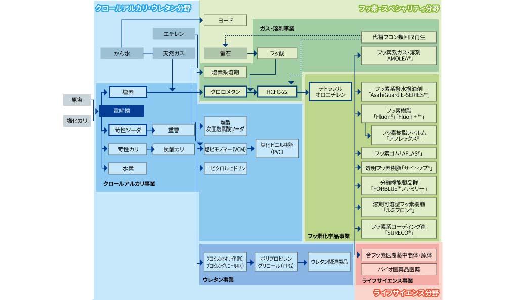 図1 AGCのケミカルチェーン