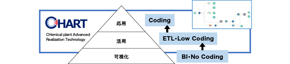 図6 わかる化を支援するデータ解析基盤CHART