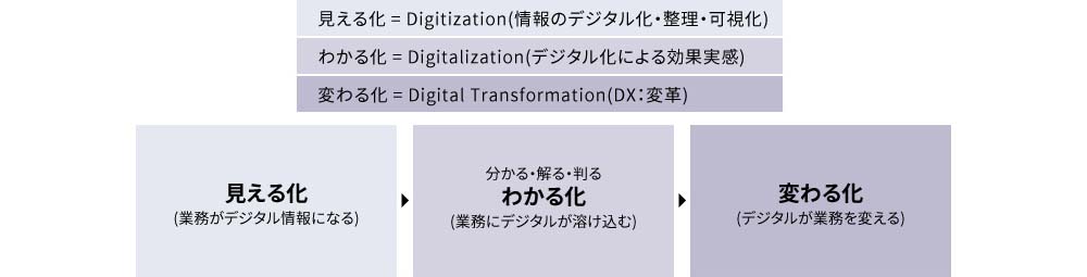 図2 3ステップで段階的に進めるAGCのDX