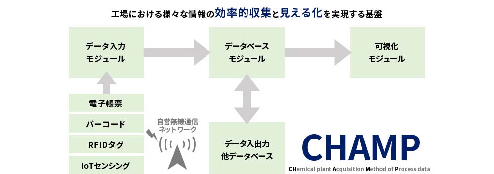 図4 見える化を支える情報基盤「CHAMP」