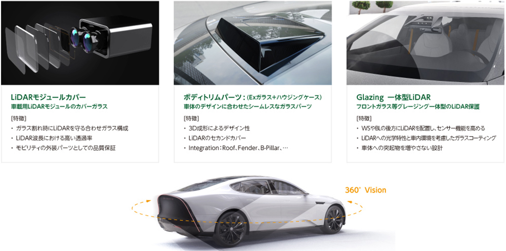 図1 Wideye™の製品ラインアップ　© AGC Automotive Europe