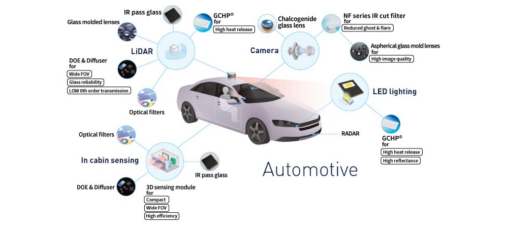 図1 近未来の完全自動運転車には多種多様な光学部材が搭載される