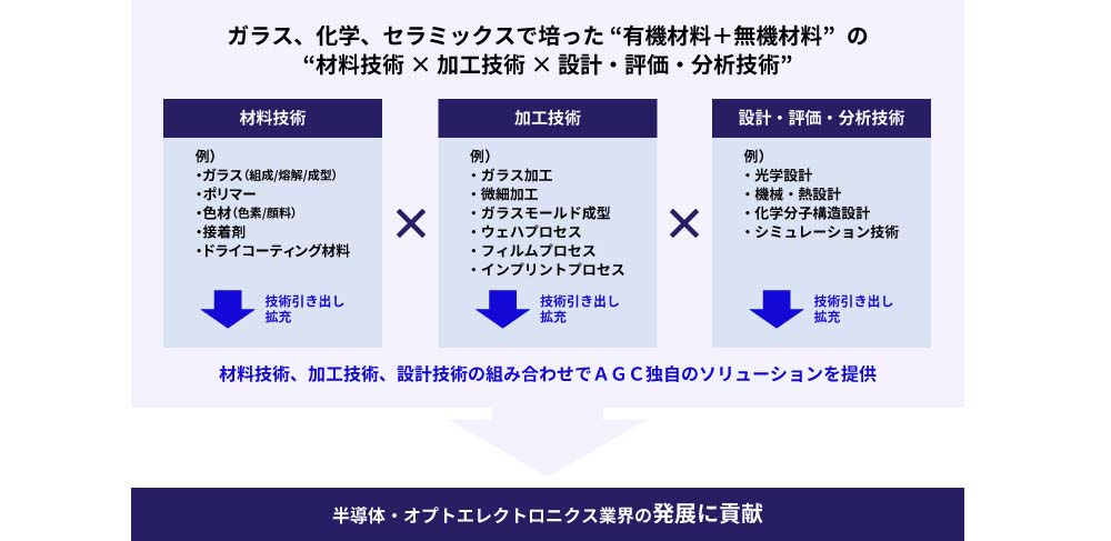 図2 光学部材の開発・製造でのAGCの強み