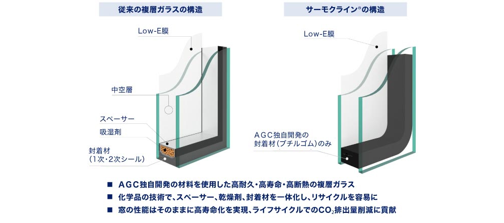 図2 AGCの「サーモクライン®」。構造をあえて単純化しCO₂排出量を削減