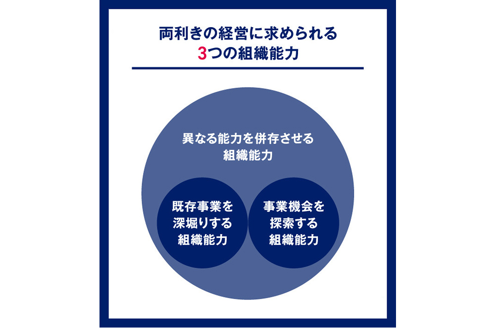 出典：『両利きの組織をつくる―大企業病を打破する「攻めと守りの経営」』