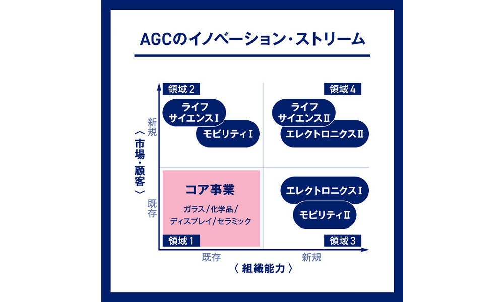 出典：『両利きの組織をつくる―大企業病を打破する「攻めと守りの経営」』