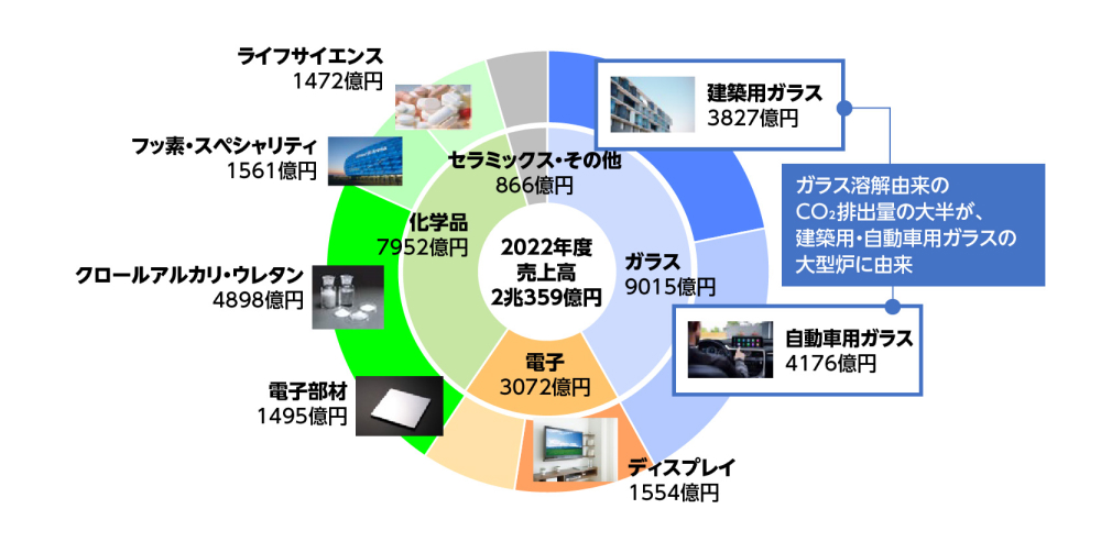 図1 AGCの展開事業とCO₂排出源