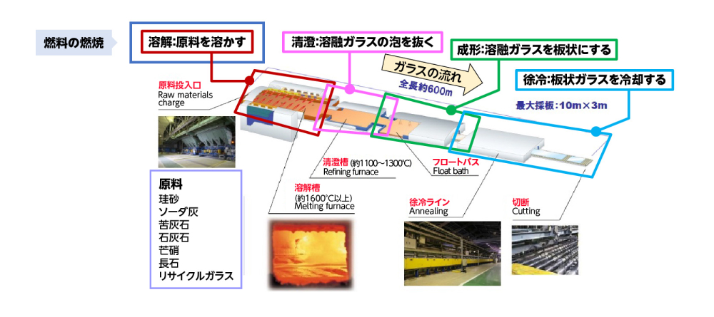 図2 ガラスの生産ライン全体の構成とアンモニア燃焼を適用する溶解槽（図中赤丸で示した部分）の位置