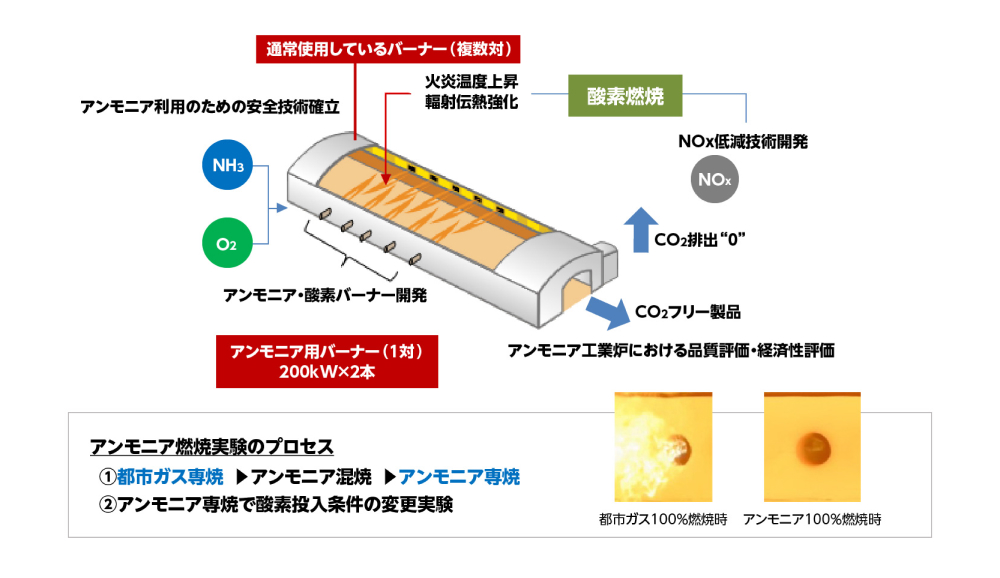 図3 ガラス溶解炉におけるアンモニア燃焼実験