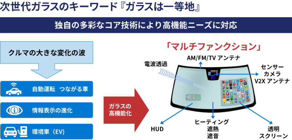 図1 独自の多彩な複合技術によりガラスの高機能ニーズに応えるAGC