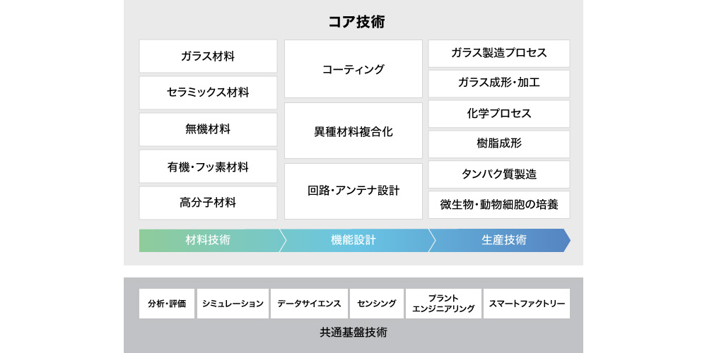 AGCが得意とする基本技術3つと、その土台となる共通基盤技術