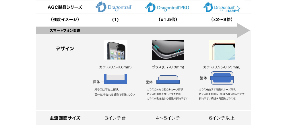 図1 カバーガラス強度の向上技術の進化によるスマートフォンの価値向上への貢献