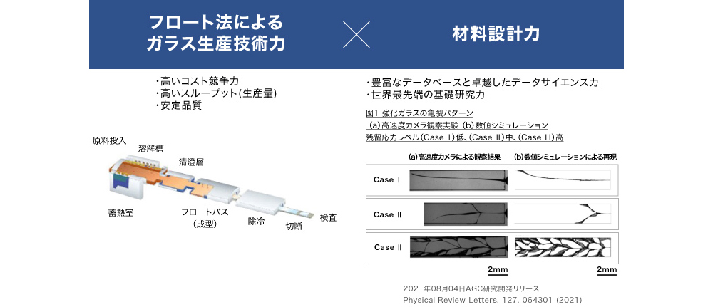 図2 カバーガラスの開発・生産でのAGCの技術的な強み