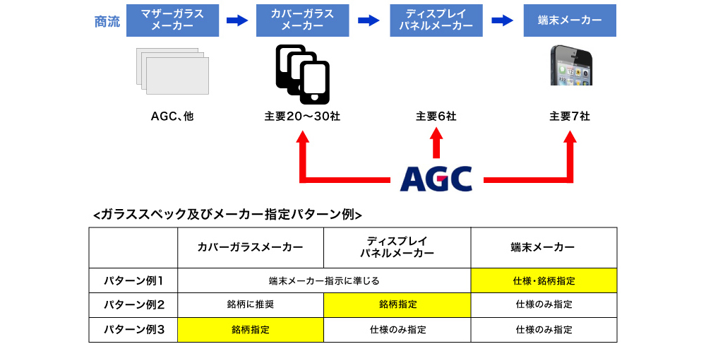 図4 スマホのカバーガラスのサプライチェーン