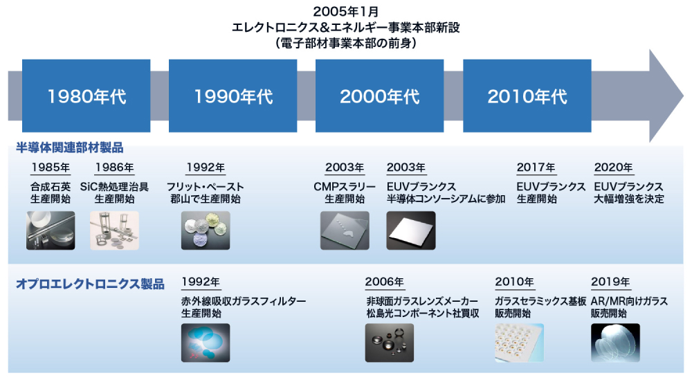 図2 AGCの電子部材事業の歴史。30年以上の歴史の中で常に新技術の開発に挑戦し、長期的視野で戦略を進める同社の足跡が表れている