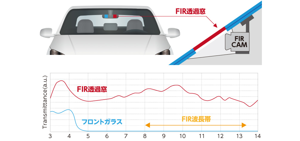 図2 フロントガラスの内側に可視カメラとFIRカメラの両方を搭載できるFIR-windshield
可視光を透過させるフロントガラスの一部を特殊加工し、そこにFIR光を透過させる特殊素材に置き換えた。これによってFIRカメラを車室内の可視カメラの横に設置できる