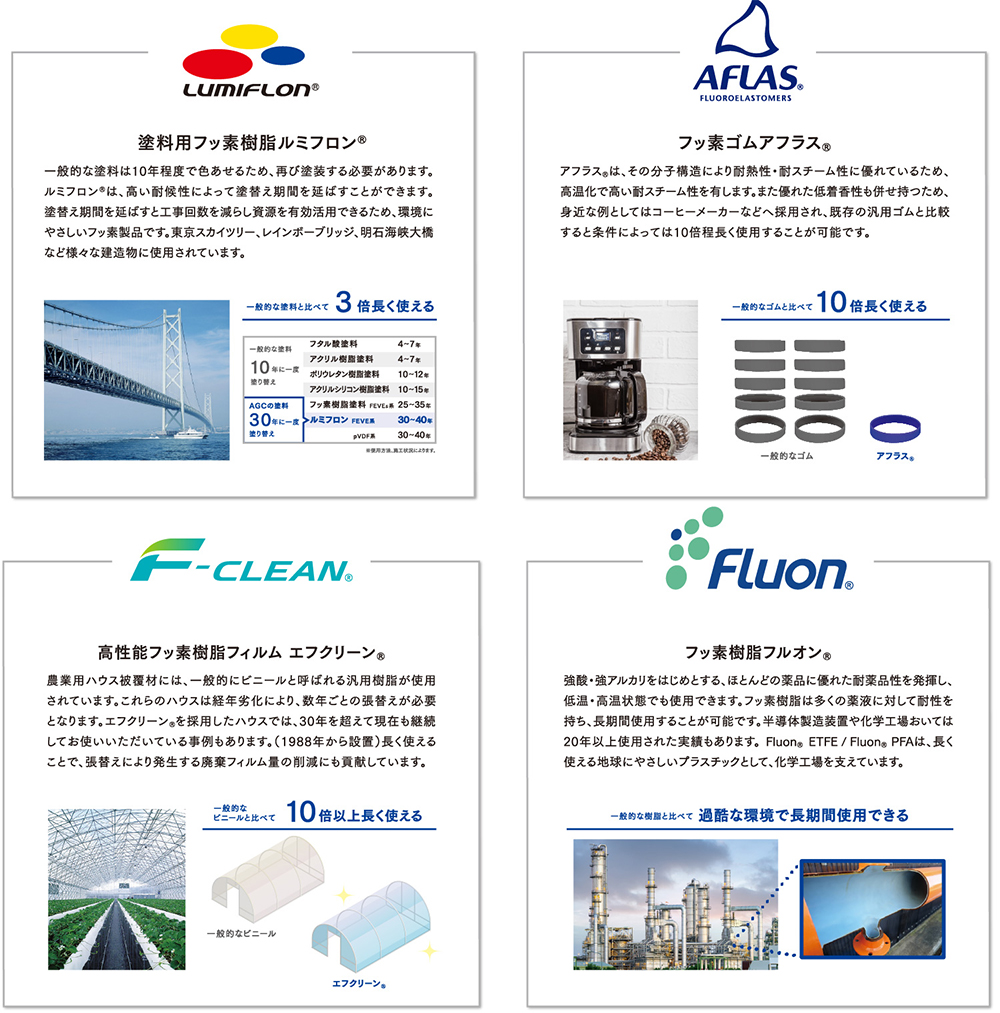 図1 ＡＧＣのフッ素樹脂製品ラインアップ、経年劣化が極端に少ないのが特長