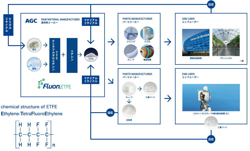 図2 AGCのフッ素樹脂「Fluon® ETFE」で想定しているリサイクルスキーム